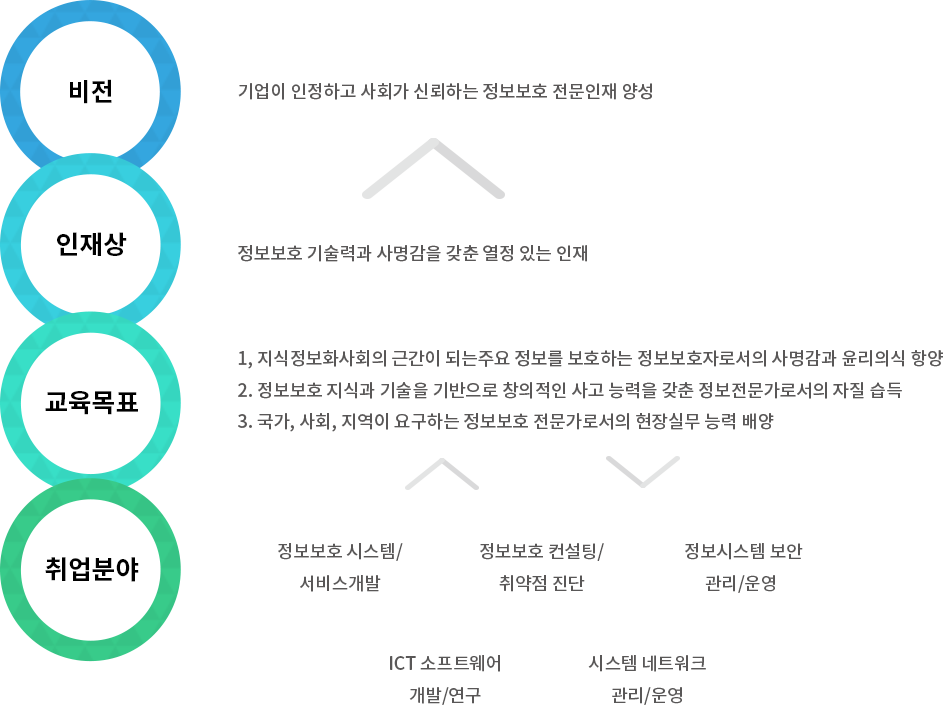 비전, 인재상, 교육목표