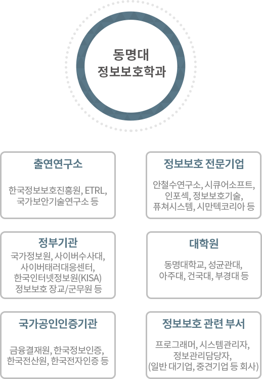 동명대 소프트웨어융합보안학과 - 정보보호 전문기업:안철수연구소, 시큐어소프트, 인포섹, 정보보호기술, 퓨쳐시스템, 시만텍코리아 등, 출연연구소:한국정보보호진흥원, ETRL, 국가보안기술연구소 등, 국가공인인증기관:금융결재원, 한국정보인증, 한국전산원, 한국전자인증 등, 정보보호 관련 부서:프로그래머, 시스템관리자, 정보관리담당자, (일반 대기업, 중견기업 등 회사), 대학원:동명대학교, 성균관대, 아주대, 건국대, 부경대 등, 정부기관:국가정보원, 사이버수사대, 사이버태러대응센터, 한국인터넷정보원(KISA) 정보보호 장교/군무원 등