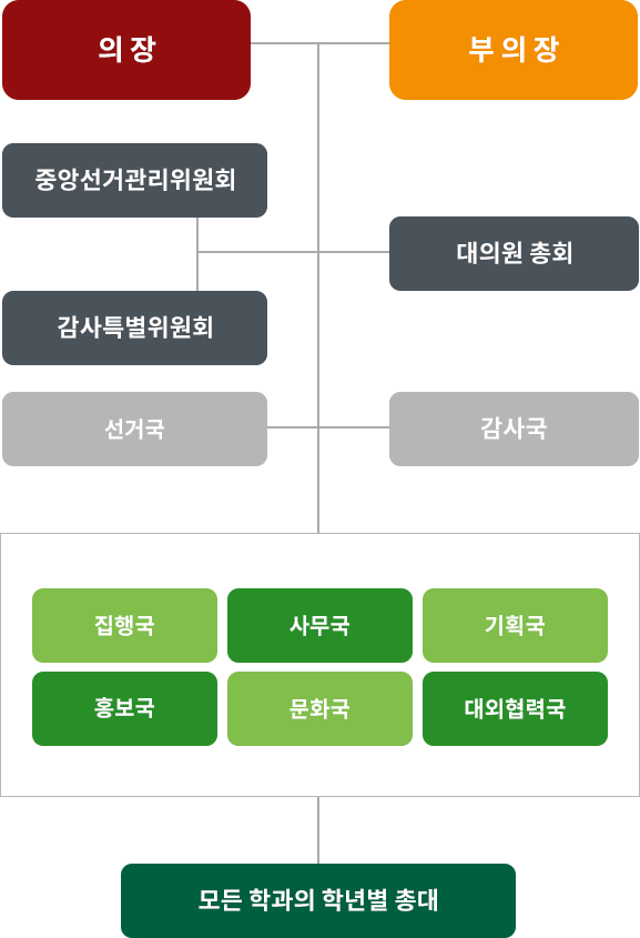 총대의원회 조직도 입니다. - 의장, 부의장 아래 중앙선거관리위원회, 감사특별위원회, 대의원총회, 선거국, 감사국, 집행국, 사무국, 기획국, 홍보국, 문화국, 대외협력국, 모든 학과의 학년별 총대로 구성되어 있습니다.